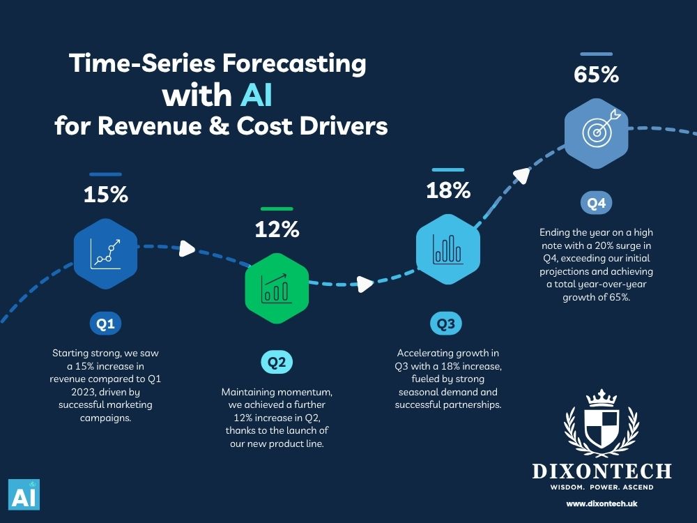 Time-Series Forecasting with AI for Revenue & Cost Drivers